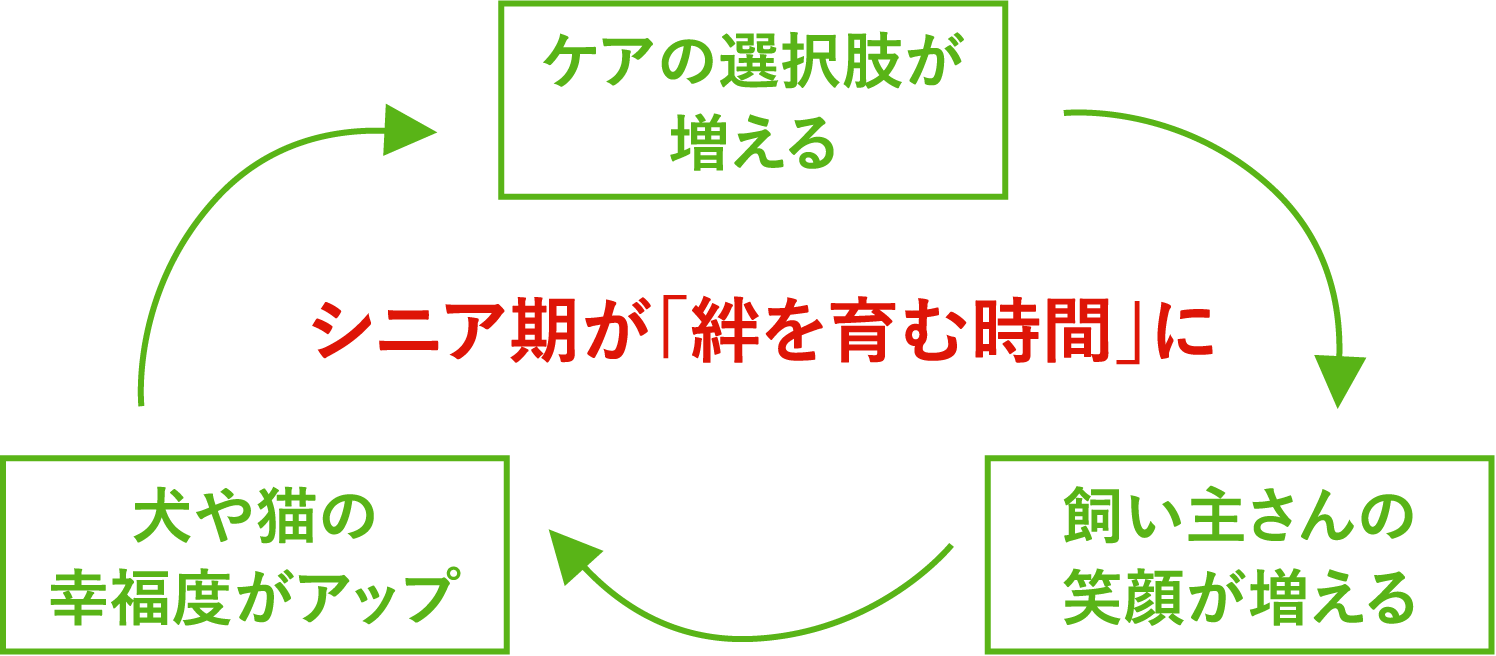 ケアの選択肢が増える→犬や猫の幸福度がアップ→飼い主さんの笑顔が増える シニア期が「絆を育む時間」に